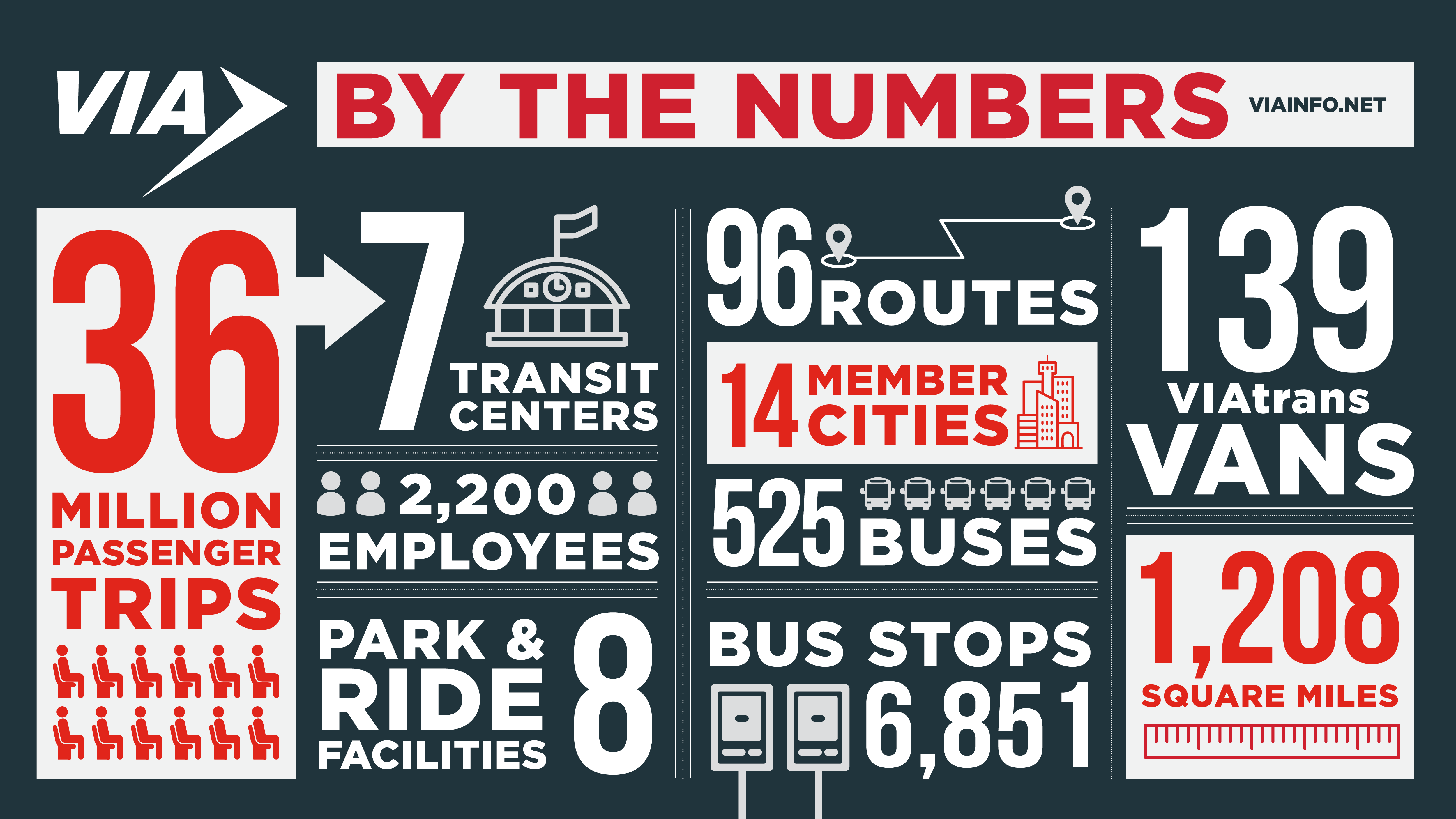 Graphic: VIA Facts and Figures, 36 million passenger trips; 7 transit centers; 2,200 employees; 8 park & ride facilities; 96 routes; 14 member cities; 525 buses; 6,851 bus stops; 139 VIAtrans vans, 1,208 square miles.