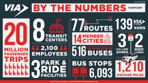 Graphic: VIA Facts and Figures, 20 million passenger trips; 8 transit centers; 2,100 employees; 3 park & ride facilities; 77 routes; 14 member cities; 516 buses; 6,093 bus stops; 139 VIAtrans vans, 1,210 square miles.