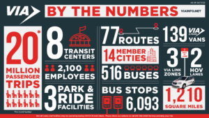 VIA 2023 By the Numbers Image