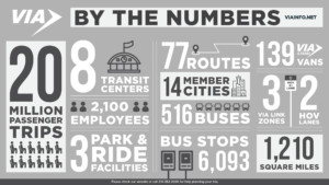 VIA By the Numbers