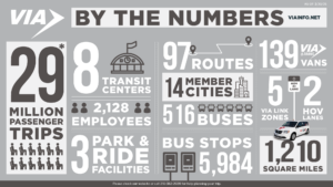 VIA By the Numbers 29 Million Passengers Trips 8 Transit Centers 2128 Employees 3 Park & Ride Facilities 97 Routes 14 Member Cities 516 Buses 5,984 Bus Stops 139 VIAtrans Vans 1210 Square Miles 5 VIA Link Zones 2 HOV Lanes