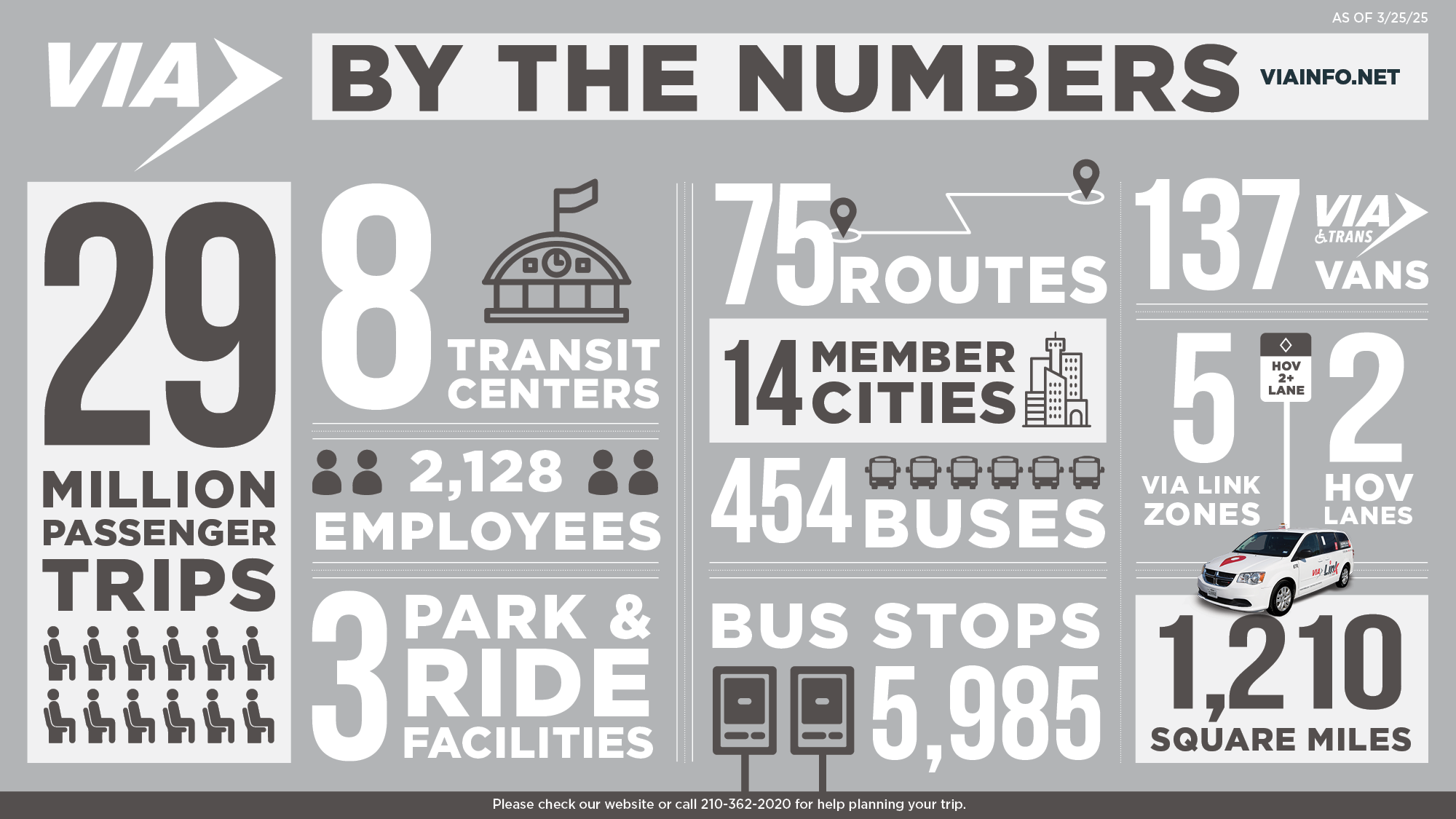 By the Numbers 29 million trips, 8 transit centers, 3 Park & ride facilities, 75 routes, 14 member cities, 5,985 bus stops, 454 buses, 137 VIAtrans vans, 5 VIA Link zones, 1,210 square miles of service area