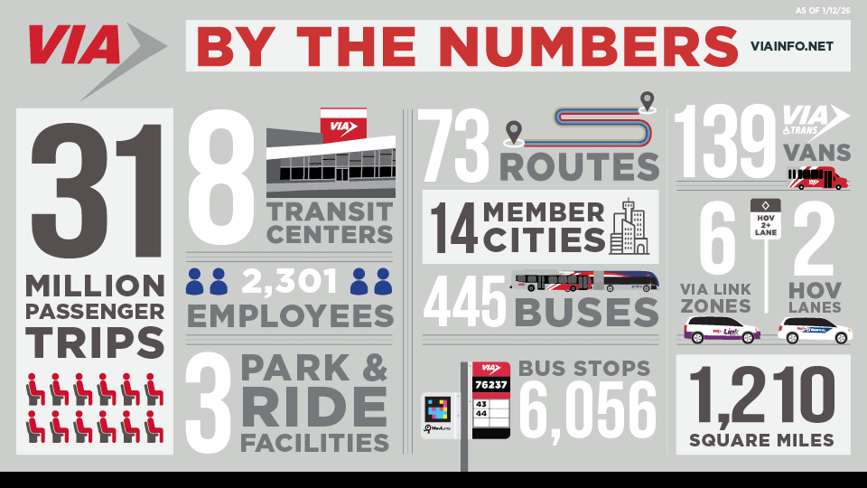 By the Numbers 29 million trips, 8 transit centers, 3 Park & ride facilities, 75 routes, 14 member cities, 5,985 bus stops, 454 buses, 137 VIAtrans vans, 5 VIA Link zones, 1,210 square miles of service area