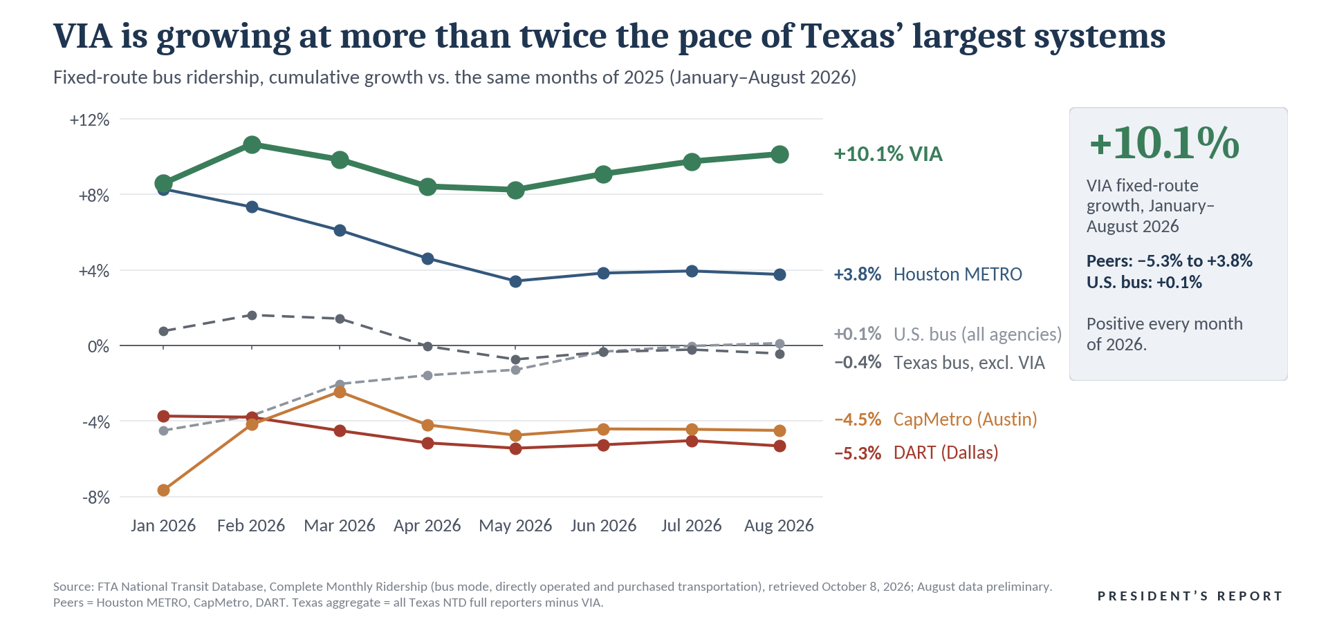 via state growth